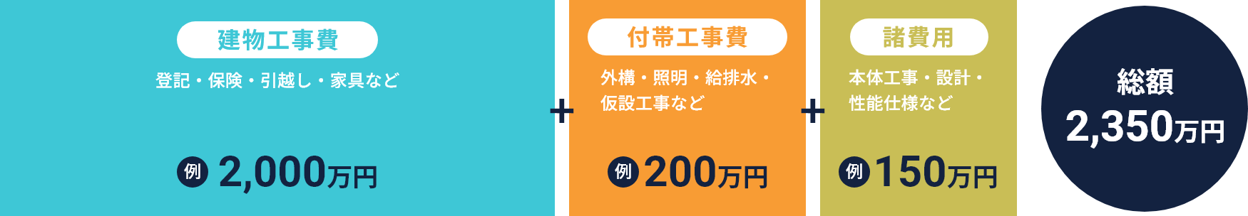 「3層構造の見積もり」イメージ図