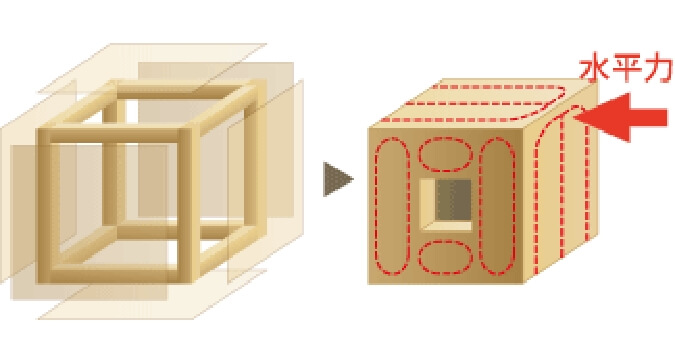 高耐震なモノコック構造